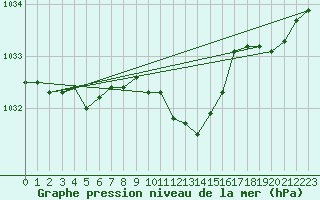 Courbe de la pression atmosphrique pour Luedge-Paenbruch