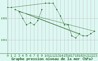 Courbe de la pression atmosphrique pour Ploumanac