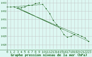 Courbe de la pression atmosphrique pour Ahaus