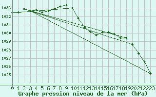 Courbe de la pression atmosphrique pour Payerne (Sw)