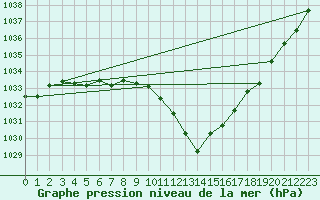 Courbe de la pression atmosphrique pour Grono