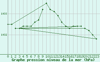 Courbe de la pression atmosphrique pour Feldberg Meclenberg