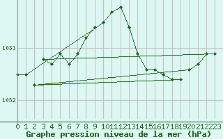 Courbe de la pression atmosphrique pour Landser (68)