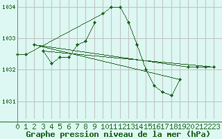 Courbe de la pression atmosphrique pour Tthieu (40)