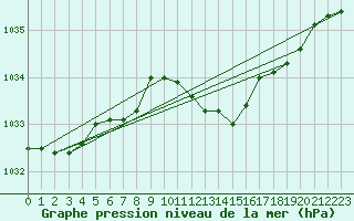 Courbe de la pression atmosphrique pour Saint-Hubert (Be)
