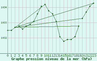 Courbe de la pression atmosphrique pour Boulc (26)