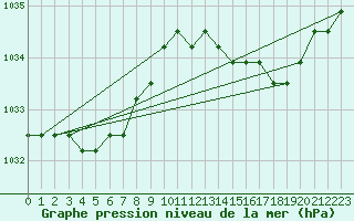 Courbe de la pression atmosphrique pour Liefrange (Lu)