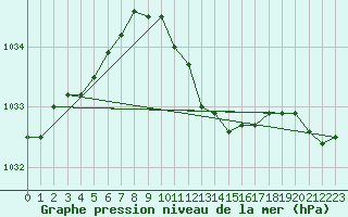 Courbe de la pression atmosphrique pour Waren