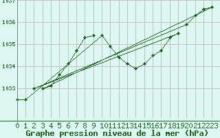 Courbe de la pression atmosphrique pour Kufstein