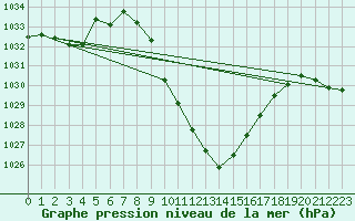 Courbe de la pression atmosphrique pour Kalwang