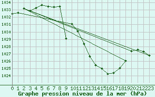 Courbe de la pression atmosphrique pour Tomelloso