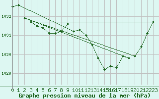 Courbe de la pression atmosphrique pour Seichamps (54)