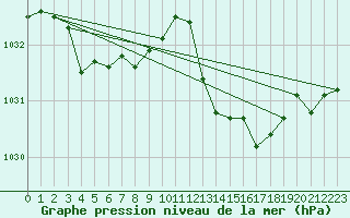 Courbe de la pression atmosphrique pour Rosnay (36)