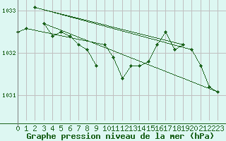 Courbe de la pression atmosphrique pour Harzgerode