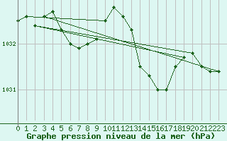 Courbe de la pression atmosphrique pour Lhospitalet (46)