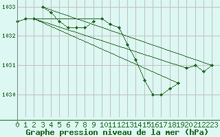 Courbe de la pression atmosphrique pour Frontenay (79)