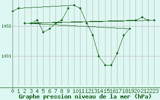 Courbe de la pression atmosphrique pour Challes-les-Eaux (73)