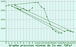 Courbe de la pression atmosphrique pour Bordeaux (33)