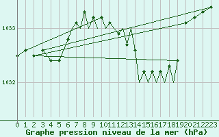 Courbe de la pression atmosphrique pour Hawarden