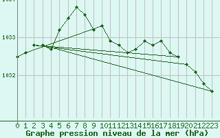 Courbe de la pression atmosphrique pour Bad Aussee