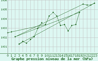 Courbe de la pression atmosphrique pour Bordeaux (33)
