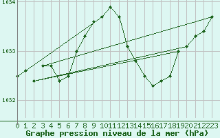 Courbe de la pression atmosphrique pour Saint-Mdard-d