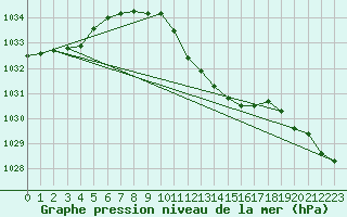 Courbe de la pression atmosphrique pour Fuerstenzell