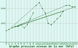 Courbe de la pression atmosphrique pour Cap Pertusato (2A)