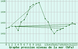 Courbe de la pression atmosphrique pour Frontenac (33)