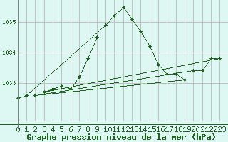 Courbe de la pression atmosphrique pour Dax (40)