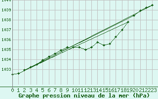 Courbe de la pression atmosphrique pour Lichtenhain-Mittelndorf