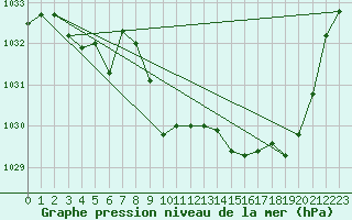 Courbe de la pression atmosphrique pour Trysil Vegstasjon