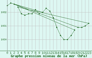 Courbe de la pression atmosphrique pour Isle-sur-la-Sorgue (84)