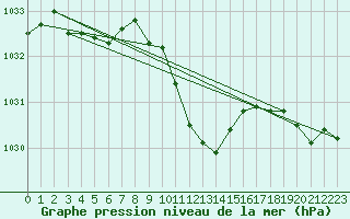 Courbe de la pression atmosphrique pour Grossenzersdorf