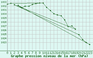 Courbe de la pression atmosphrique pour Eisenach