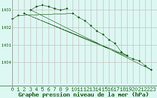 Courbe de la pression atmosphrique pour Gibostad