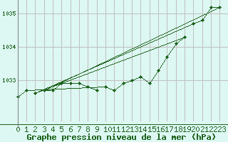 Courbe de la pression atmosphrique pour Juupajoki Hyytiala