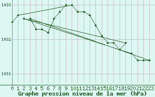 Courbe de la pression atmosphrique pour Fokstua Ii