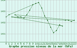 Courbe de la pression atmosphrique pour Agde (34)