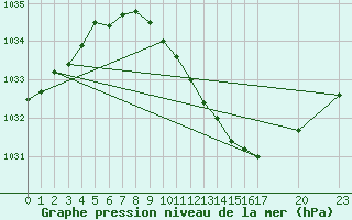 Courbe de la pression atmosphrique pour Oslo-Blindern