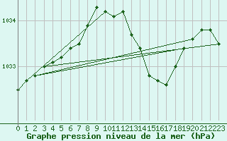 Courbe de la pression atmosphrique pour Anglars St-Flix(12)