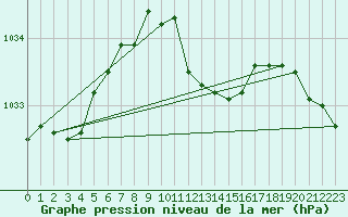 Courbe de la pression atmosphrique pour Adjud