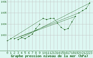 Courbe de la pression atmosphrique pour Moyen (Be)