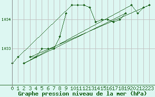 Courbe de la pression atmosphrique pour Chivres (Be)
