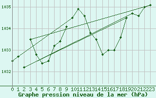 Courbe de la pression atmosphrique pour Jarnages (23)