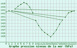 Courbe de la pression atmosphrique pour Weitensfeld