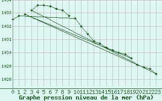 Courbe de la pression atmosphrique pour Rantasalmi Rukkasluoto