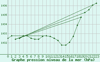 Courbe de la pression atmosphrique pour Baraque Fraiture (Be)