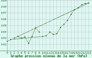 Courbe de la pression atmosphrique pour Deutschlandsberg