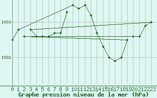 Courbe de la pression atmosphrique pour Auch (32)